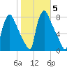 Edgely tide chart for Friday, November 5, 2021