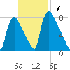 Edgely tide chart for Sunday, November 7, 2021