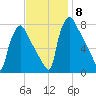 Edgely tide chart for Monday, November 8, 2021