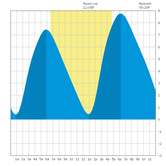 Edgely tide chart for Tuesday, November 9, 2021