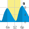 Edgely tide chart for Tuesday, November 9, 2021