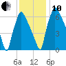 Edgely tide chart for Friday, December 10, 2021