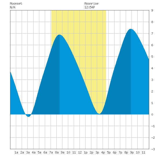 Edgely tide chart for Saturday, December 11, 2021