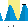 Edgely tide chart for Saturday, December 11, 2021