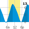 Edgely tide chart for Monday, December 13, 2021
