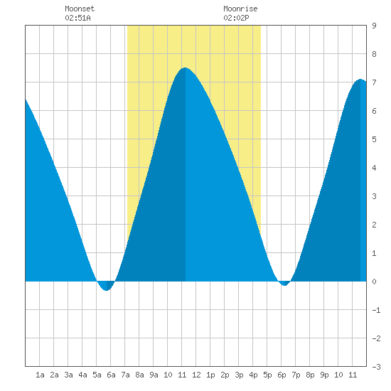 Edgely tide chart for Tuesday, December 14, 2021