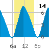 Edgely tide chart for Tuesday, December 14, 2021