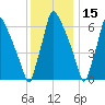 Edgely tide chart for Wednesday, December 15, 2021