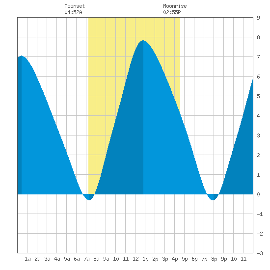 Edgely tide chart for Thursday, December 16, 2021