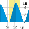 Edgely tide chart for Thursday, December 16, 2021