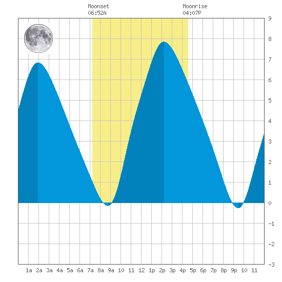 Edgely tide chart for Saturday, December 18, 2021