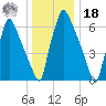 Edgely tide chart for Saturday, December 18, 2021