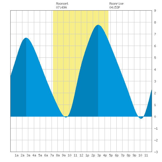Edgely tide chart for Sunday, December 19, 2021