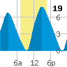 Edgely tide chart for Sunday, December 19, 2021