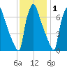 Edgely tide chart for Wednesday, December 1, 2021