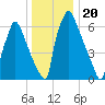 Edgely tide chart for Monday, December 20, 2021
