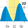 Edgely tide chart for Wednesday, December 22, 2021