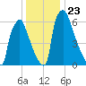 Edgely tide chart for Thursday, December 23, 2021
