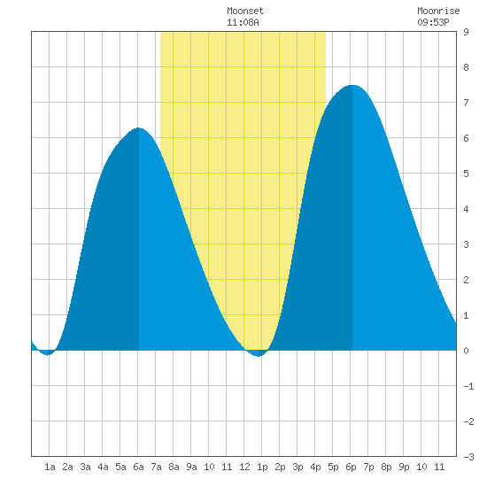 Edgely tide chart for Friday, December 24, 2021