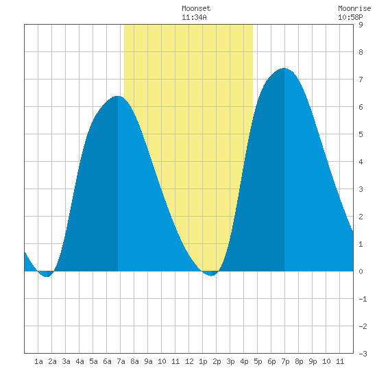 Edgely tide chart for Saturday, December 25, 2021