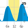 Edgely tide chart for Saturday, December 25, 2021