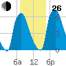 Edgely tide chart for Sunday, December 26, 2021