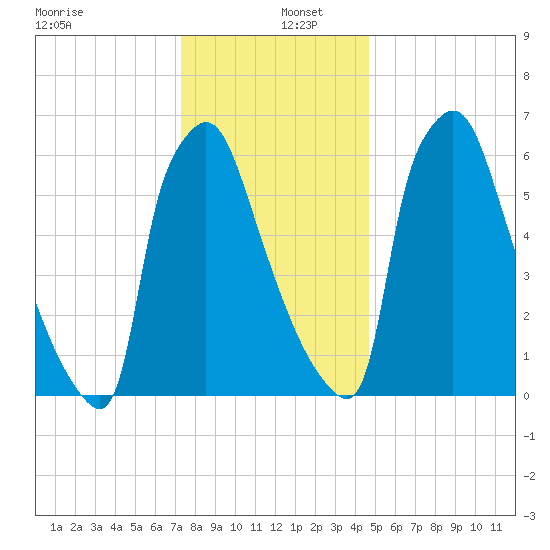 Edgely tide chart for Monday, December 27, 2021