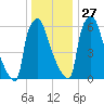Edgely tide chart for Monday, December 27, 2021