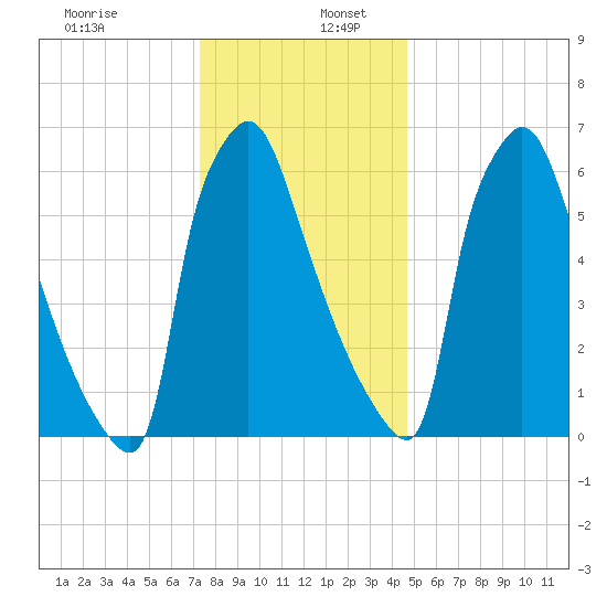 Edgely tide chart for Tuesday, December 28, 2021