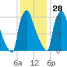 Edgely tide chart for Tuesday, December 28, 2021