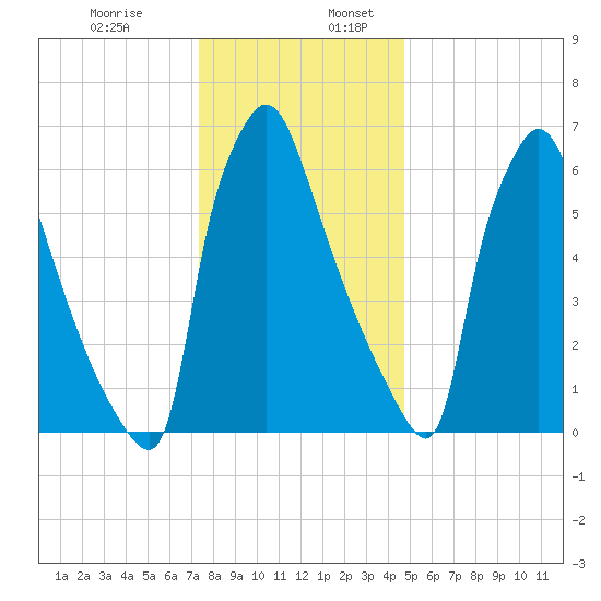 Edgely tide chart for Wednesday, December 29, 2021