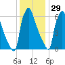 Edgely tide chart for Wednesday, December 29, 2021