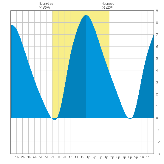 Edgely tide chart for Thursday, December 2, 2021