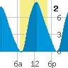 Edgely tide chart for Thursday, December 2, 2021
