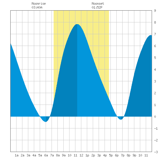 Edgely tide chart for Thursday, December 30, 2021