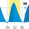 Edgely tide chart for Thursday, December 30, 2021