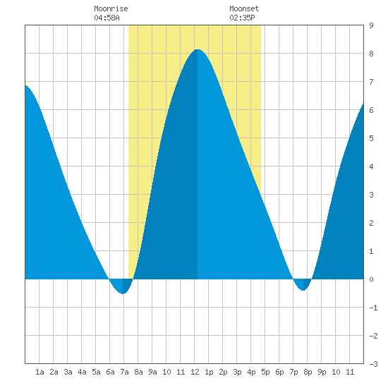 Edgely tide chart for Friday, December 31, 2021