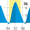 Edgely tide chart for Friday, December 31, 2021