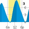 Edgely tide chart for Friday, December 3, 2021