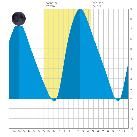 Edgely tide chart for Saturday, December 4, 2021