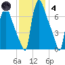 Edgely tide chart for Saturday, December 4, 2021