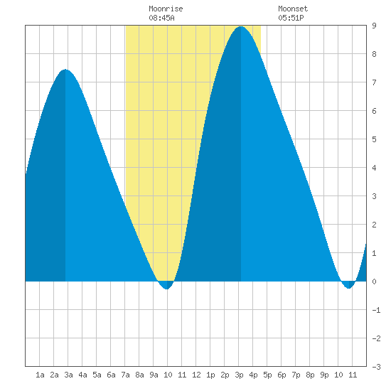 Edgely tide chart for Sunday, December 5, 2021