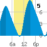 Edgely tide chart for Sunday, December 5, 2021