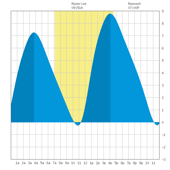 Edgely tide chart for Monday, December 6, 2021