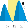 Edgely tide chart for Monday, December 6, 2021