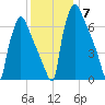 Edgely tide chart for Tuesday, December 7, 2021