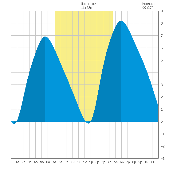 Edgely tide chart for Wednesday, December 8, 2021