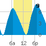 Edgely tide chart for Thursday, December 9, 2021