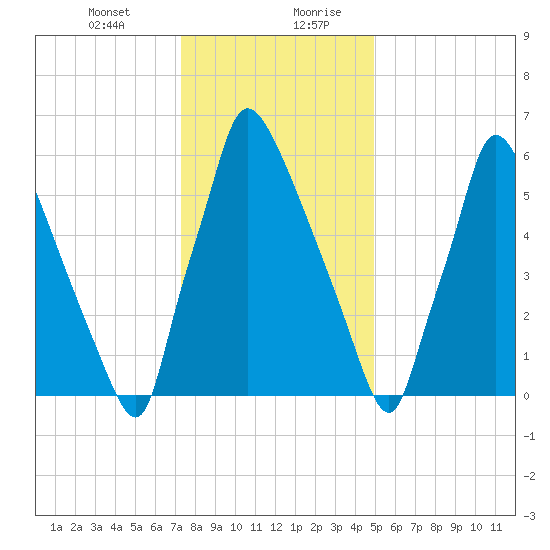 Edgely tide chart for Wednesday, January 12, 2022