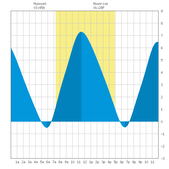 Edgely tide chart for Thursday, January 13, 2022